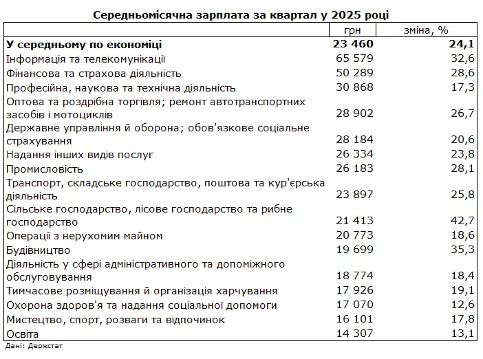 В Україні зросли зарплати: кому платять понад 65 тисяч гривень