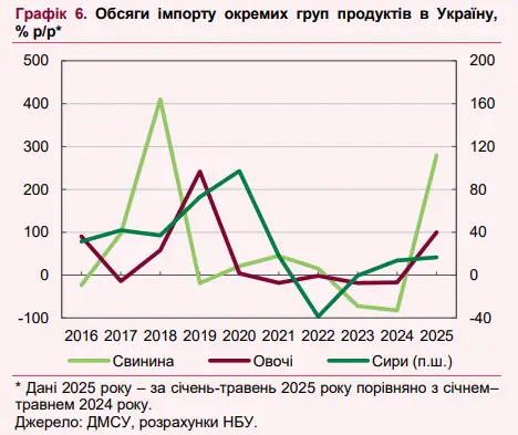 Українські ціни на продукти стрімко наблизилися до європейських: масло вже дорожче, ніж у Польщі