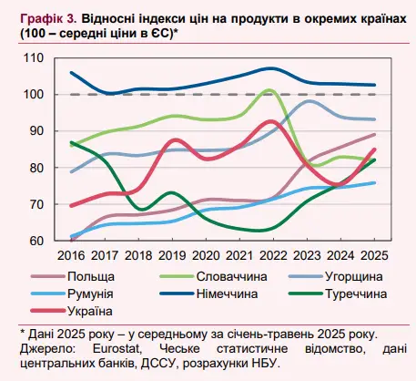 Українські ціни на продукти стрімко наблизилися до європейських: масло вже дорожче, ніж у Польщі